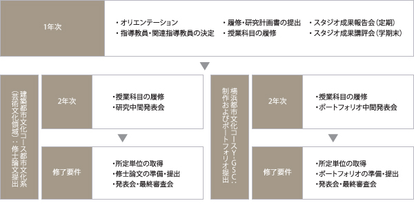 修了までの道筋
